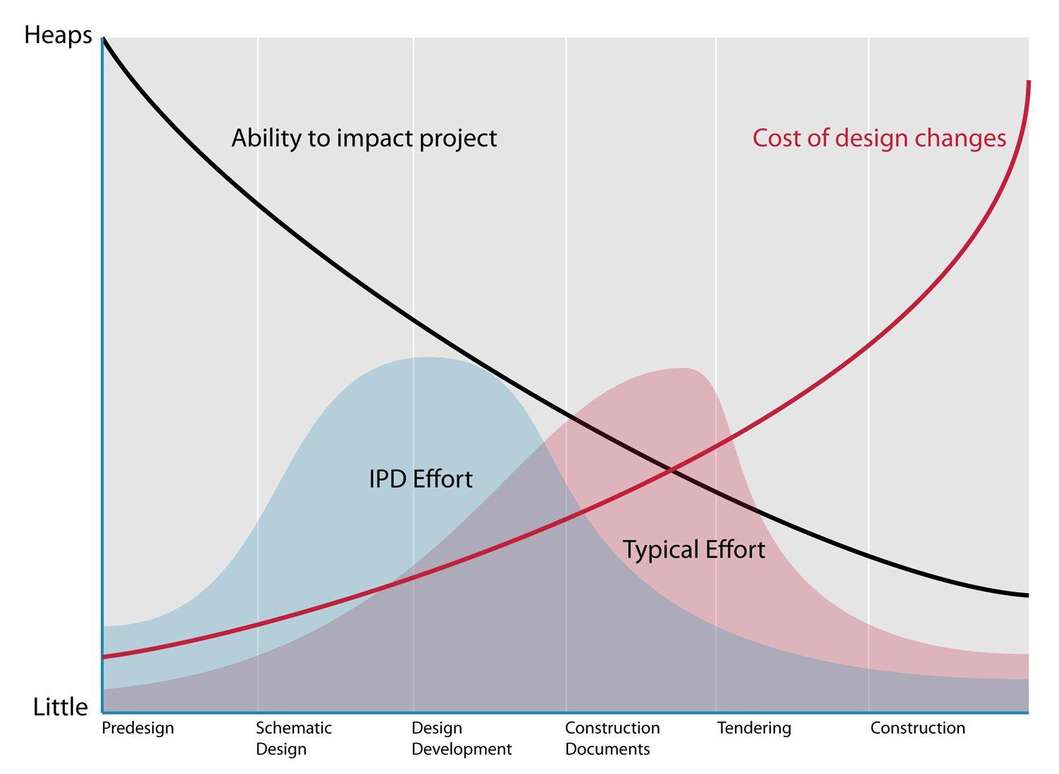 MacLeamy curve (2004)