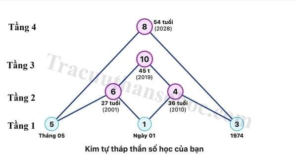 Tìm hiểu về kim tự tháp trong thần số học ngày nay (Nguồn: Báo cáo của Tra cứu thần số học)