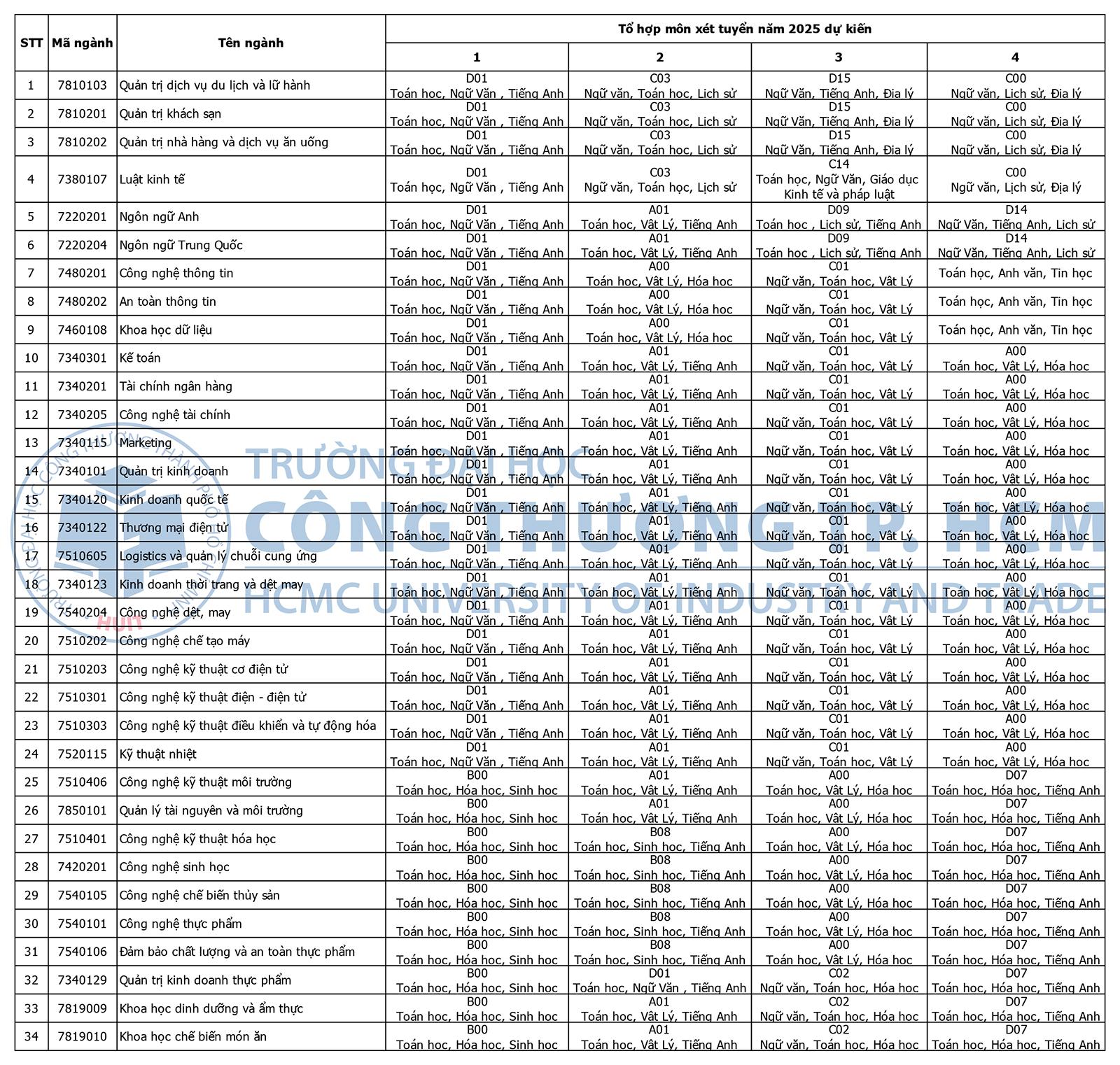 Tuyển sinh 2025: Trường Đại học Công Thương TP.HCM dự kiến có thêm tổ hợp xét tuyển khối C